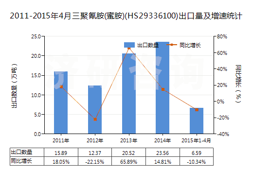 2011-2015年4月三聚氰胺(蜜胺)(HS29336100)出口量及增速統(tǒng)計(jì) 2011-2015年4月三聚氰胺(蜜胺)(HS29336100)出口量及增速統(tǒng)計(jì)